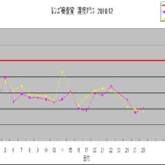 湿度管理の推移わかる化の実施